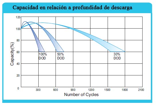 Batería ciclos capacidad